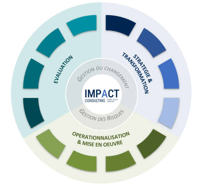 Les services de Impact Consulting